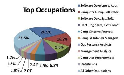 學計算機，多少人能留在美國從事軟件開發？