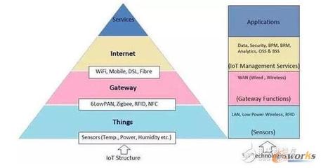 中國物聯(lián)網(wǎng)產(chǎn)業(yè)化發(fā)展 現(xiàn)狀與未來應用服務展望