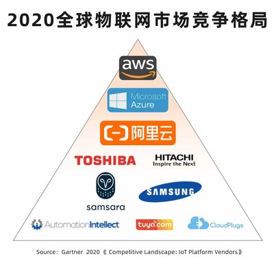 阿里云 物聯(lián)網(wǎng)市場強勁增長，聚焦復雜跨域應用